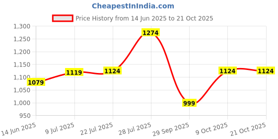 flipkart.com lux venus Solid Men Rain Suit lux venus Price History Graph from 14 Jun 2025 to 21 Oct 2025