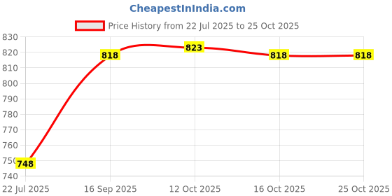flipkart.com citizen Solid Men Rain Suit citizen Price History Graph from 22 Jul 2025 to 24 Oct 2025