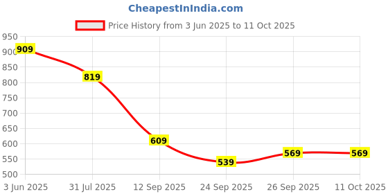 flipkart.com the clownfish Solid Men Rain Suit the clownfish Price History Graph from 3 Jun 2025 to 11 Oct 2025