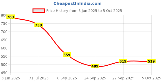flipkart.com the clownfish Solid Men Rain Suit the clownfish Price History Graph from 3 Jun 2025 to 4 Oct 2025