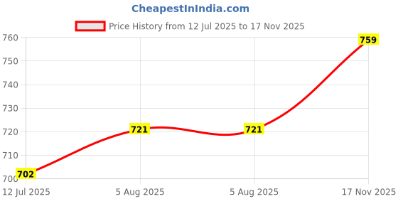 flipkart.com killer Solid Men Rain Suit killer Price History Graph from 12 Jul 2025 to 17 Nov 2025