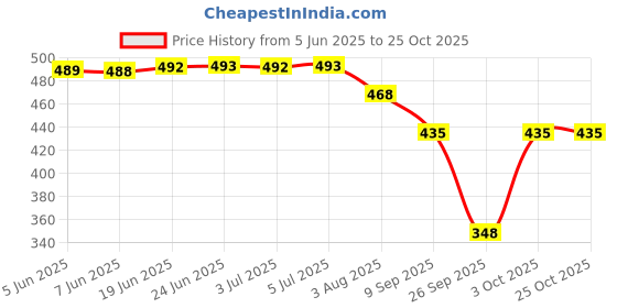flipkart.com 4 you Solid Men Rain Suit 4 you Price History Graph from 5 Jun 2025 to 24 Oct 2025