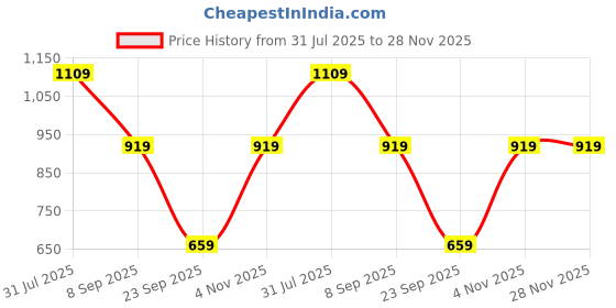 flipkart.com the clownfish Solid Men Rain Suit the clownfish Price History Graph from 31 Jul 2025 to 27 Nov 2025