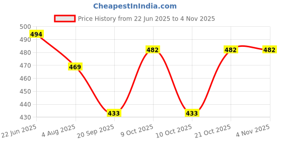 flipkart.com crystal zone Solid Men Rain Suit crystal zone Price History Graph from 22 Jun 2025 to 31 Oct 2025
