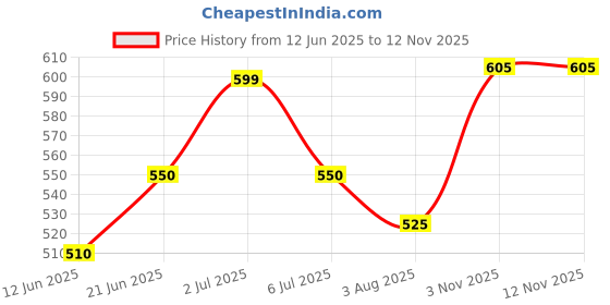 flipkart.com mars infiniti Solid Men Rain Suit mars infiniti Price History Graph from 12 Jun 2025 to 12 Nov 2025