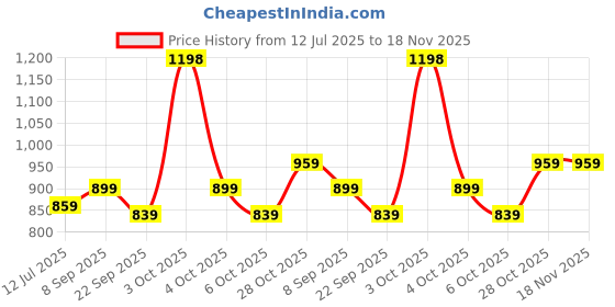 flipkart.com lux venus Solid Men Rain Suit lux venus Price History Graph from 12 Jul 2025 to 18 Nov 2025