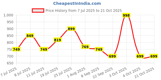 flipkart.com lux venus Solid Men Rain Suit lux venus Price History Graph from 7 Jul 2025 to 21 Oct 2025