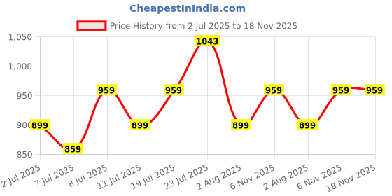 flipkart.com lux venus Solid Men Rain Suit lux venus Price History Graph from 2 Jul 2025 to 18 Nov 2025