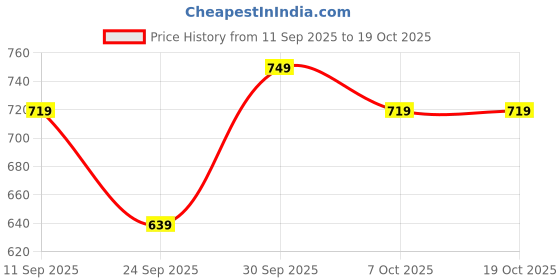 flipkart.com water fighter by zeel Solid Men Rain Suit water fighter by zeel Price History Graph from 11 Sep 2025 to 17 Oct 2025