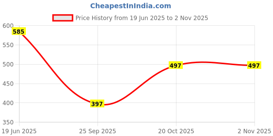 flipkart.com crystal zone Solid Men Rain Suit crystal zone Price History Graph from 19 Jun 2025 to 1 Nov 2025
