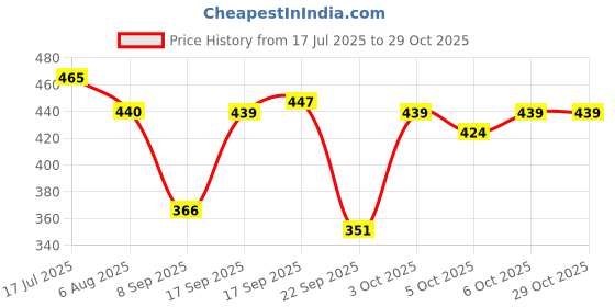 flipkart.com golazo Solid Men Rain Suit golazo Price History Graph from 17 Jul 2025 to 29 Oct 2025