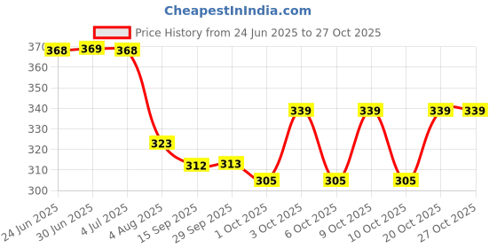 flipkart.com celsa Solid Men Rain Suit celsa Price History Graph from 24 Jun 2025 to 26 Oct 2025