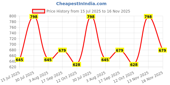 flipkart.com integriti Solid Men Rain Suit integriti Price History Graph from 15 Jul 2025 to 16 Nov 2025