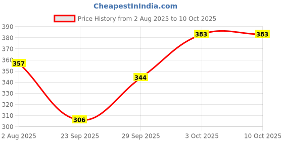 flipkart.com h b trader Solid Men Rain Suit h b trader Price History Graph from 2 Aug 2025 to 10 Oct 2025