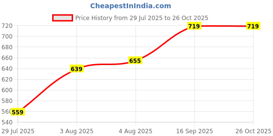 flipkart.com water fighter by zeel Solid Men Rain Suit water fighter by zeel Price History Graph from 29 Jul 2025 to 26 Oct 2025