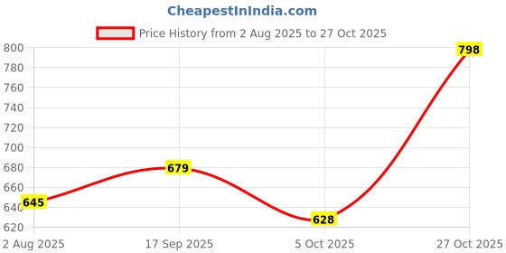 flipkart.com integriti Solid Men Rain Suit integriti Price History Graph from 2 Aug 2025 to 27 Oct 2025