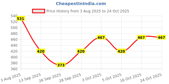 flipkart.com zacharias Solid Men Rain Suit zacharias Price History Graph from 3 Aug 2025 to 24 Oct 2025