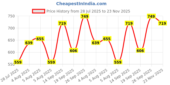 flipkart.com water fighter by zeel Solid Men Rain Suit water fighter by zeel Price History Graph from 28 Jul 2025 to 23 Nov 2025