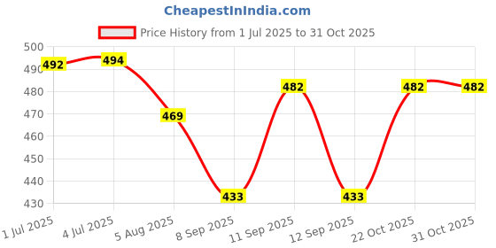 flipkart.com crystal zone Solid Men Rain Suit crystal zone Price History Graph from 1 Jul 2025 to 31 Oct 2025
