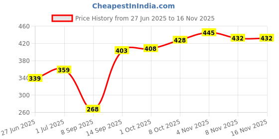 flipkart.com neekshaa Solid Men Rain Suit neekshaa Price History Graph from 27 Jun 2025 to 16 Nov 2025
