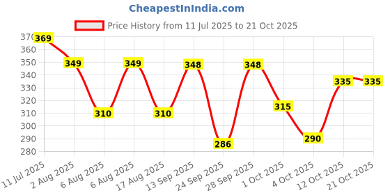 flipkart.com vinsano Solid Men Rain Suit vinsano Price History Graph from 11 Jul 2025 to 21 Oct 2025