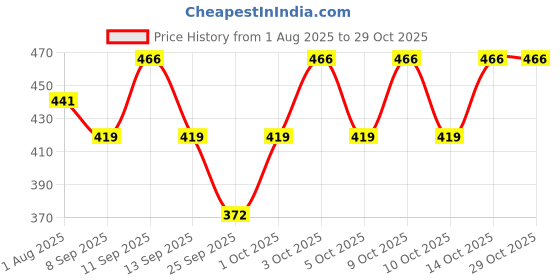 flipkart.com jubination Solid Men Rain Suit jubination Price History Graph from 1 Aug 2025 to 29 Oct 2025