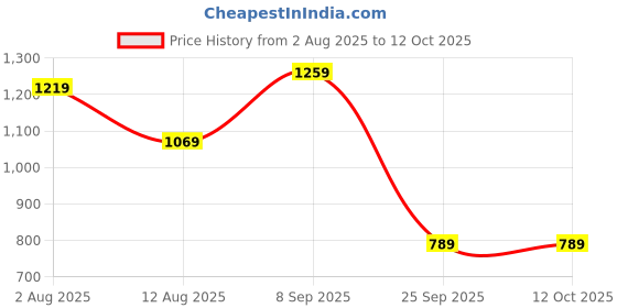 flipkart.com the clownfish Solid Men Rain Suit the clownfish Price History Graph from 2 Aug 2025 to 11 Oct 2025