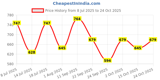 flipkart.com integriti Solid Men Rain Suit integriti Price History Graph from 8 Jul 2025 to 24 Oct 2025