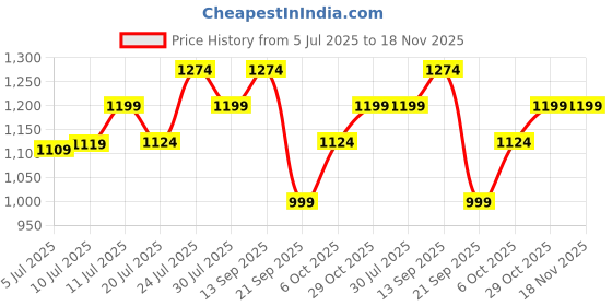 flipkart.com lux venus Solid Men Rain Suit lux venus Price History Graph from 5 Jul 2025 to 18 Nov 2025