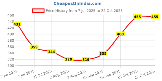 flipkart.com neekshaa Solid Men Rain Suit neekshaa Price History Graph from 7 Jul 2025 to 22 Oct 2025