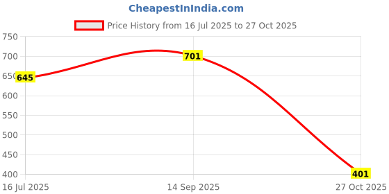 flipkart.com integriti Solid Men Rain Suit integriti Price History Graph from 16 Jul 2025 to 27 Oct 2025