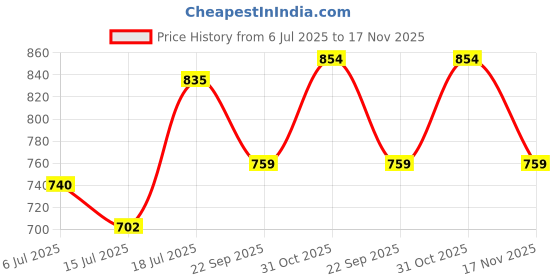 flipkart.com killer Solid Men Rain Suit killer Price History Graph from 6 Jul 2025 to 17 Nov 2025