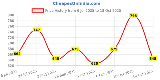 flipkart.com integriti Solid Men Rain Suit integriti Price History Graph from 6 Jul 2025 to 18 Oct 2025