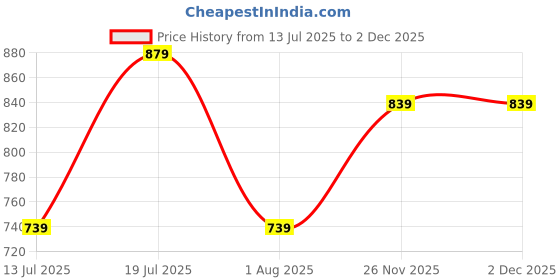 flipkart.com killer Solid Men Rain Suit killer Price History Graph from 13 Jul 2025 to 1 Dec 2025