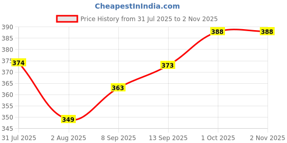 flipkart.com jvbrangi Solid Men Rain Suit jvbrangi Price History Graph from 31 Jul 2025 to 1 Nov 2025