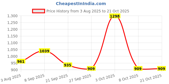 flipkart.com lux venus Solid Men Rain Suit lux venus Price History Graph from 3 Aug 2025 to 21 Oct 2025