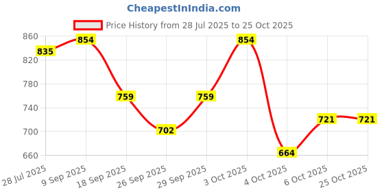 flipkart.com killer Solid Men Rain Suit killer Price History Graph from 28 Jul 2025 to 24 Oct 2025