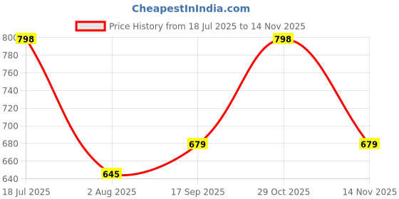 flipkart.com integriti Solid Men Rain Suit integriti Price History Graph from 18 Jul 2025 to 14 Nov 2025