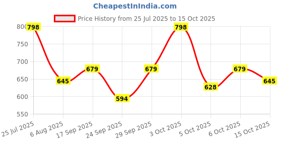 flipkart.com integriti Solid Men Rain Suit integriti Price History Graph from 25 Jul 2025 to 15 Oct 2025