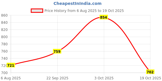 flipkart.com killer Solid Men Rain Suit killer Price History Graph from 6 Aug 2025 to 19 Oct 2025