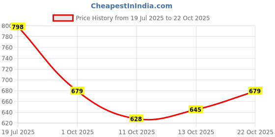 flipkart.com integriti Solid Men Rain Suit integriti Price History Graph from 19 Jul 2025 to 21 Oct 2025
