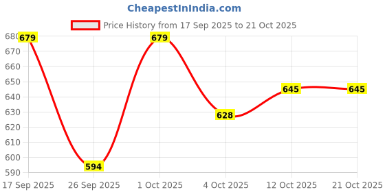 flipkart.com integriti Solid Men Rain Suit integriti Price History Graph from 17 Sep 2025 to 20 Oct 2025
