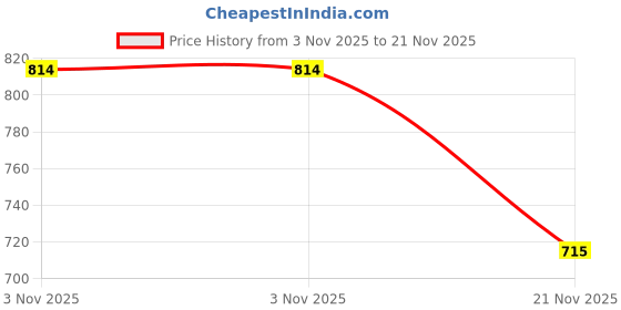 flipkart.com trust ous Solid Men Rain Suit trust ous Price History Graph from 3 Nov 2025 to 21 Nov 2025