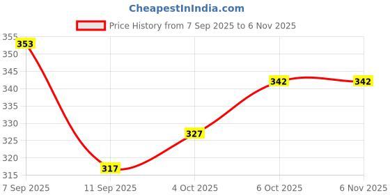 flipkart.com autokick Solid Men Rain Suit autokick Price History Graph from 7 Sep 2025 to 5 Nov 2025