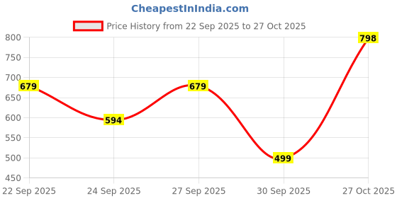 flipkart.com integriti Solid Men Rain Suit integriti Price History Graph from 22 Sep 2025 to 27 Oct 2025