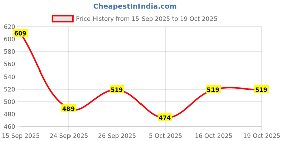 flipkart.com the clownfish Solid Men Rain Suit the clownfish Price History Graph from 15 Sep 2025 to 17 Oct 2025