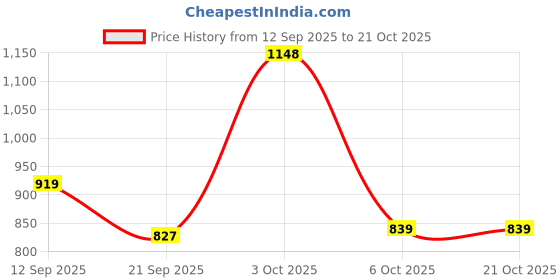 flipkart.com lux venus Solid Men Rain Suit lux venus Price History Graph from 12 Sep 2025 to 21 Oct 2025