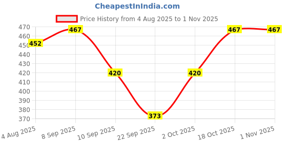 flipkart.com crystal zone Solid Men Rain Suit crystal zone Price History Graph from 4 Aug 2025 to 31 Oct 2025