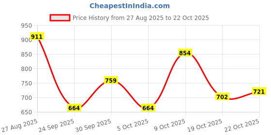 flipkart.com killer Solid Men Rain Suit killer Price History Graph from 27 Aug 2025 to 21 Oct 2025
