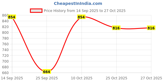 flipkart.com killer Solid Men Rain Suit killer Price History Graph from 14 Sep 2025 to 25 Oct 2025